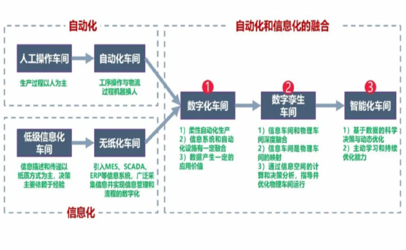 数字化工厂_丰台区数字化生产线_丰台区六轴机器人_丰台区数字化车间_丰台区智能化车间